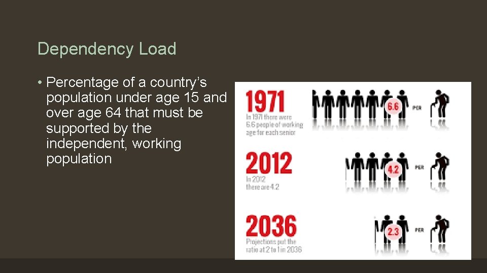 Dependency Load • Percentage of a country’s population under age 15 and over age