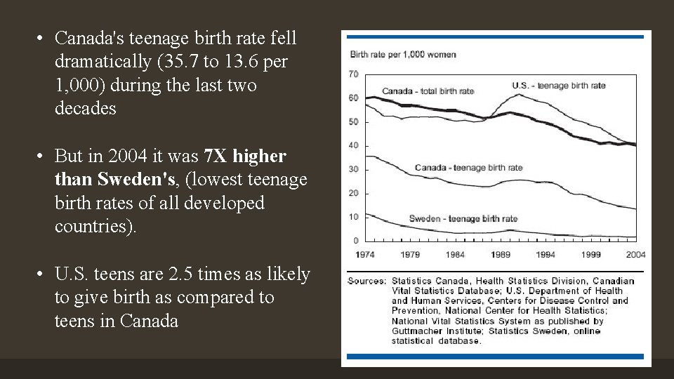  • Canada's teenage birth rate fell dramatically (35. 7 to 13. 6 per