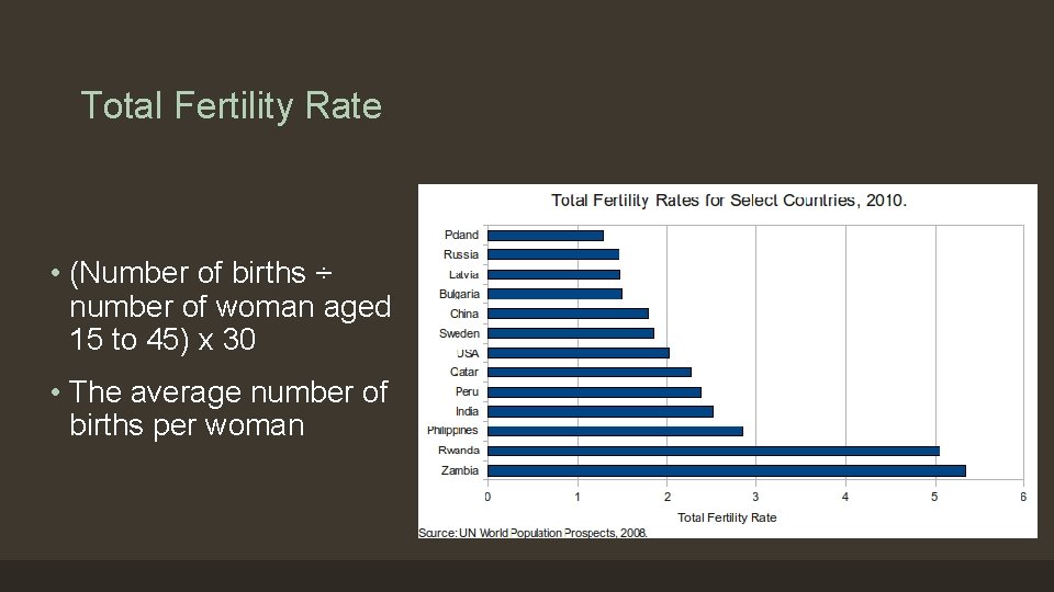 Total Fertility Rate • (Number of births ÷ number of woman aged 15 to