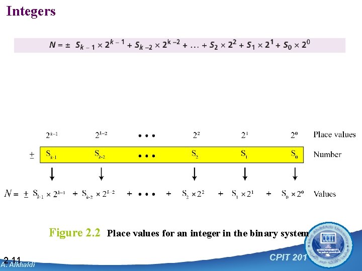 Integers Figure 2. 2 Place values for an integer in the binary system 2.