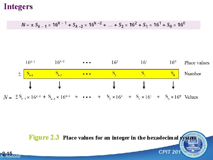 Integers Figure 2. 3 Place values for an integer in the hexadecimal system 2.