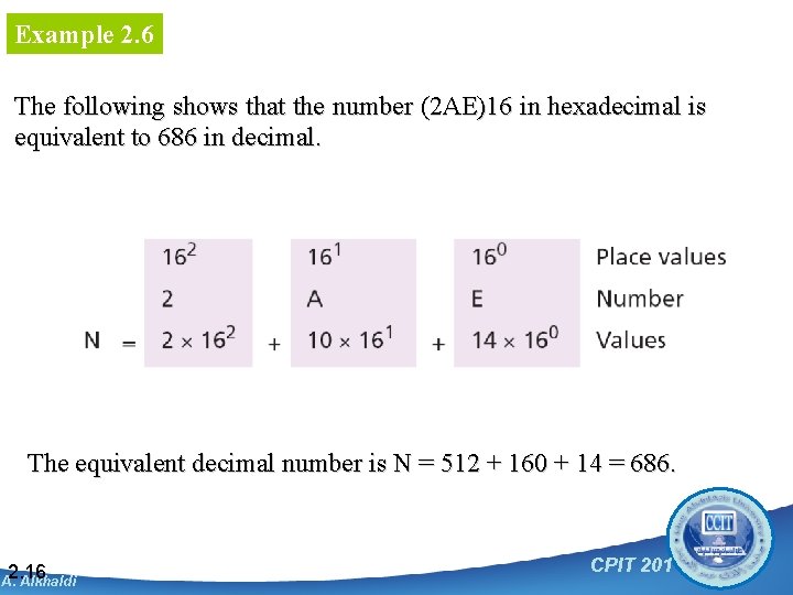 Example 2. 6 The following shows that the number (2 AE)16 in hexadecimal is