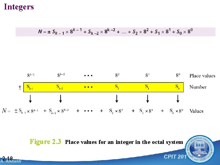 Integers Figure 2. 3 Place values for an integer in the octal system 2.