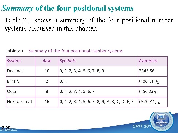 Summary of the four positional systems Table 2. 1 shows a summary of the