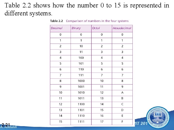 Table 2. 2 shows how the number 0 to 15 is represented in different