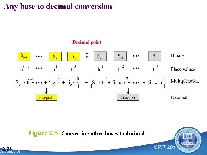 Any base to decimal conversion Figure 2. 5 Converting other bases to decimal 2.