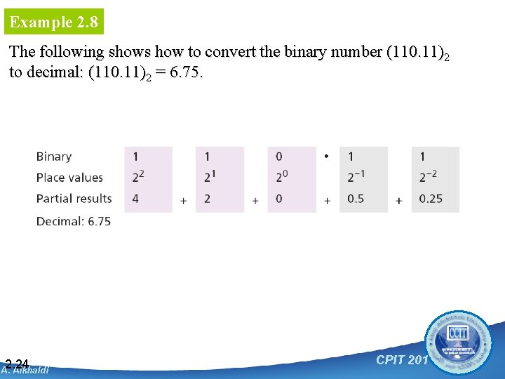 Example 2. 8 The following shows how to convert the binary number (110. 11)2