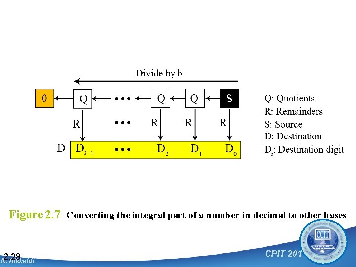 Figure 2. 7 Converting the integral part of a number in decimal to other