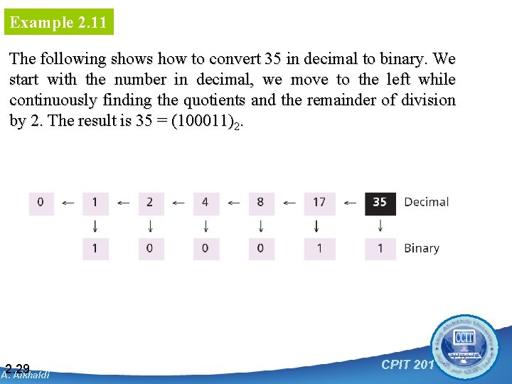 Example 2. 11 The following shows how to convert 35 in decimal to binary.