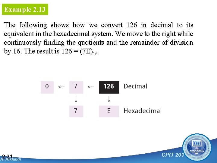Example 2. 13 The following shows how we convert 126 in decimal to its