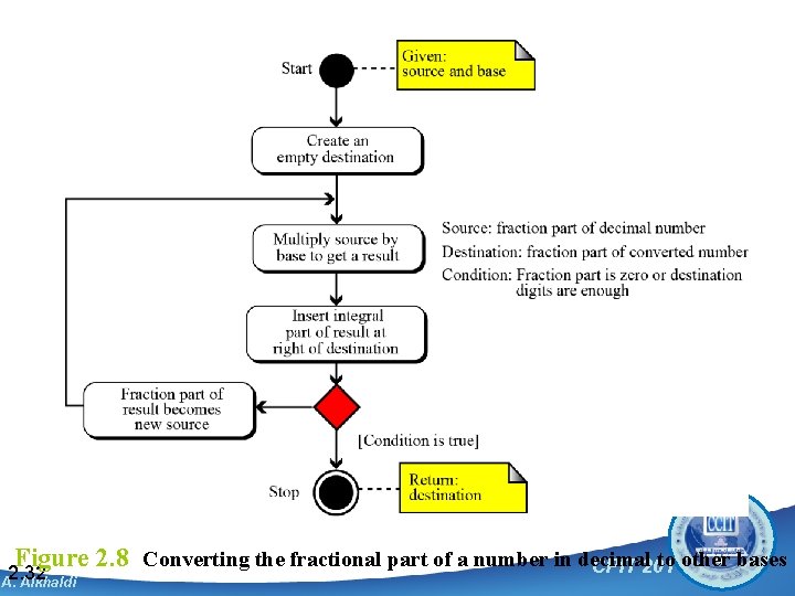 Figure 2. 8 Converting the fractional part of a number in decimal to other
