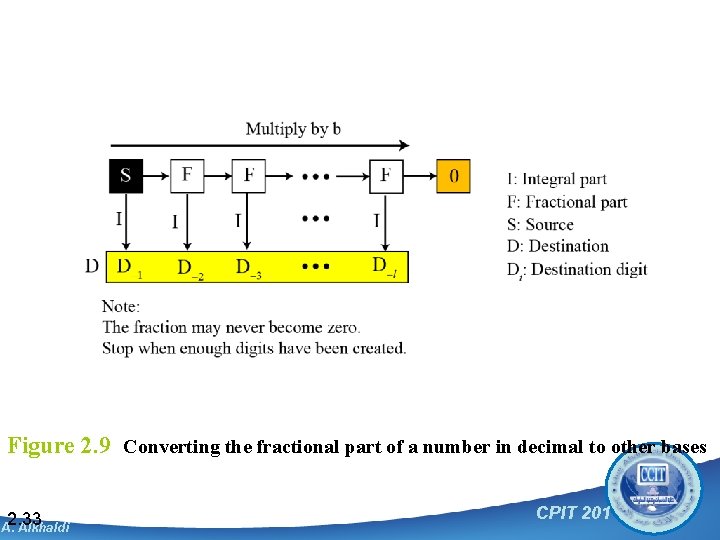 Figure 2. 9 Converting the fractional part of a number in decimal to other