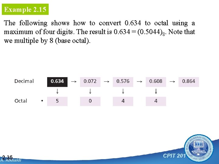 Example 2. 15 The following shows how to convert 0. 634 to octal using