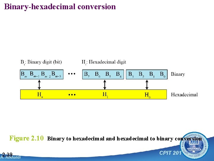 Binary-hexadecimal conversion Figure 2. 10 Binary to hexadecimal and hexadecimal to binary conversion 2.