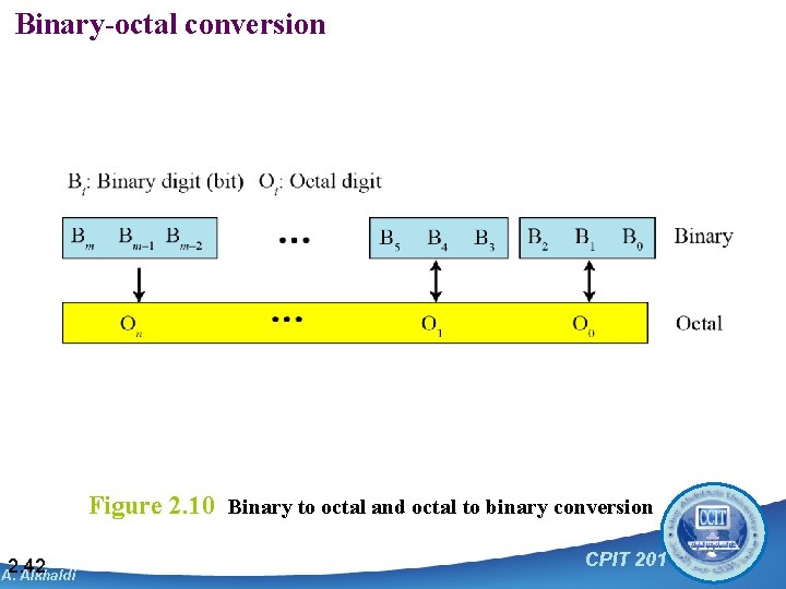 Binary-octal conversion Figure 2. 10 Binary to octal and octal to binary conversion 2.