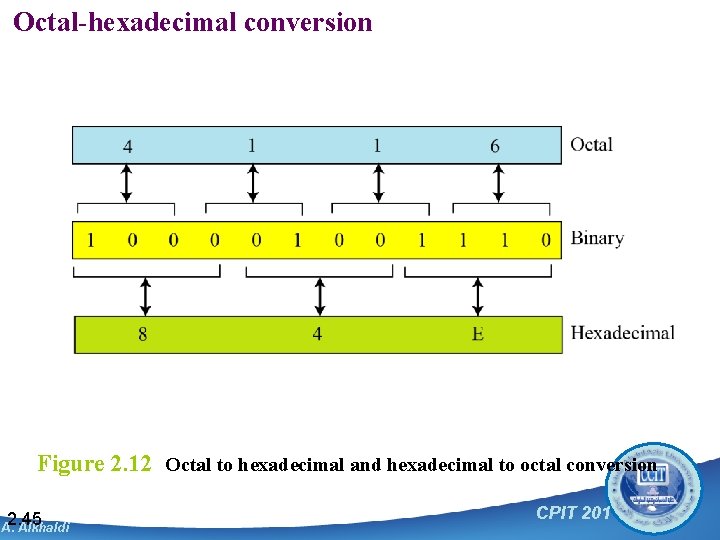 Octal-hexadecimal conversion Figure 2. 12 Octal to hexadecimal and hexadecimal to octal conversion 2.