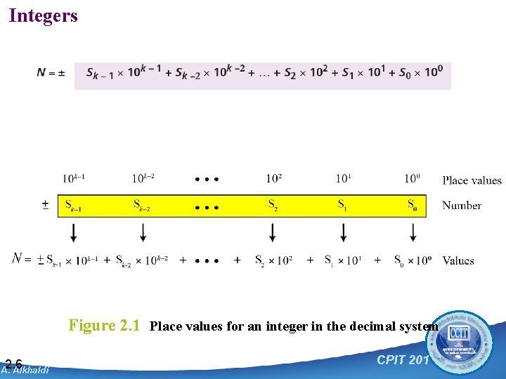 Integers Figure 2. 1 Place values for an integer in the decimal system 2.