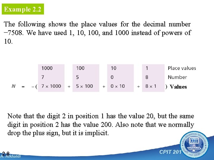 Example 2. 2 The following shows the place values for the decimal number −