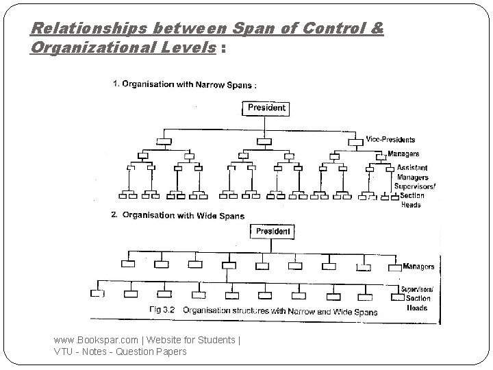 Relationships between Span of Control & Organizational Levels : www. Bookspar. com | Website