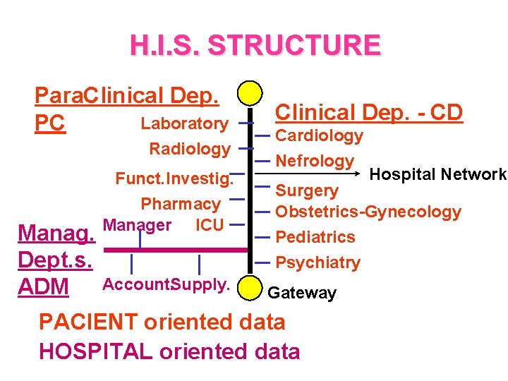 H. I. S. STRUCTURE Para. Clinical Dep. Laboratory PC Radiology Manag. Dept. s. ADM