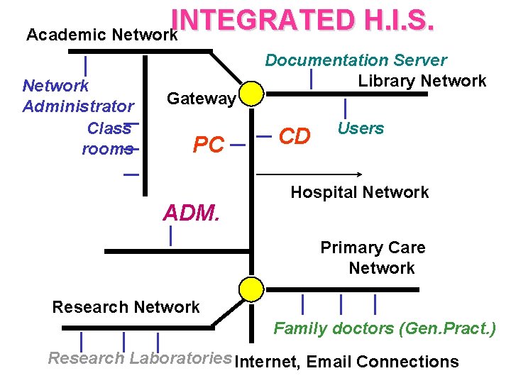 INTEGRATED H. I. S. Academic Network Administrator Class rooms Gateway PC ADM. Documentation Server