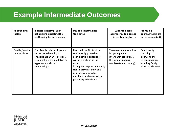 Example Intermediate Outcomes Reoffending factors Indicators (examples of behaviours indicating this reoffending factor is