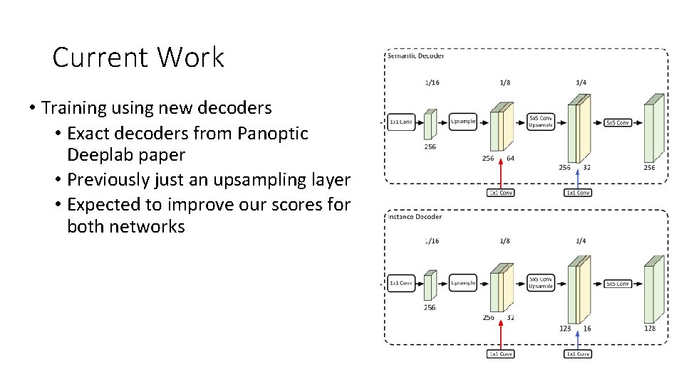 Current Work • Training using new decoders • Exact decoders from Panoptic Deeplab paper