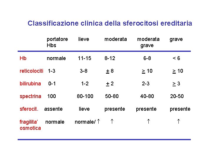 Classificazione clinica della sferocitosi ereditaria portatore Hbs lieve moderata normale 11 -15 reticolociti 1