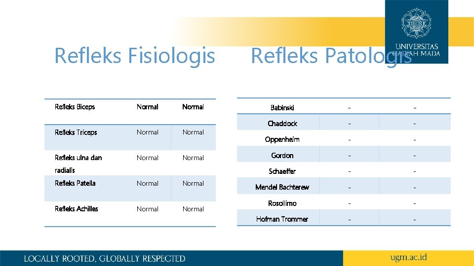 Refleks Fisiologis Refleks Biceps Normal Refleks Triceps Normal Refleks ulna dan Normal radialis Refleks
