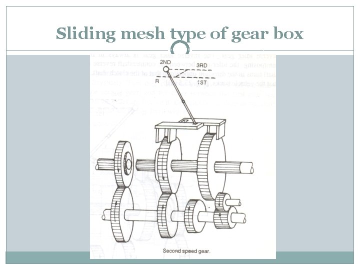 Sliding mesh type of gear box 