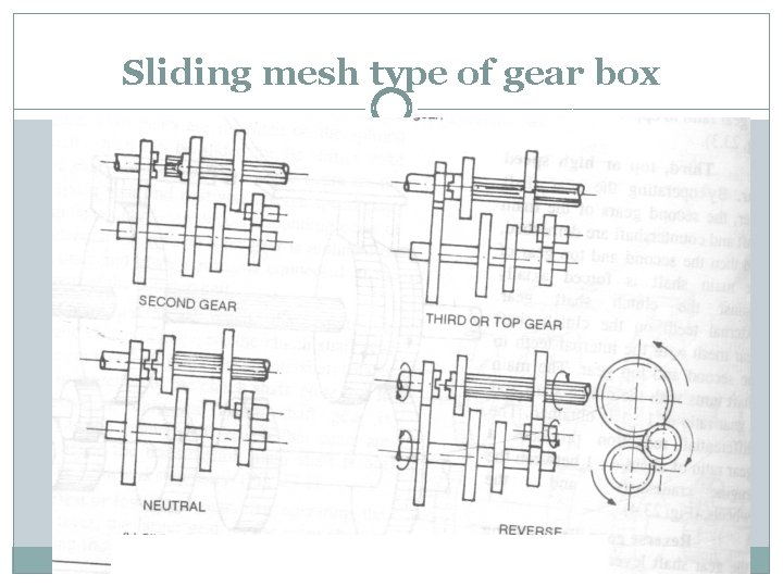 Sliding mesh type of gear box 