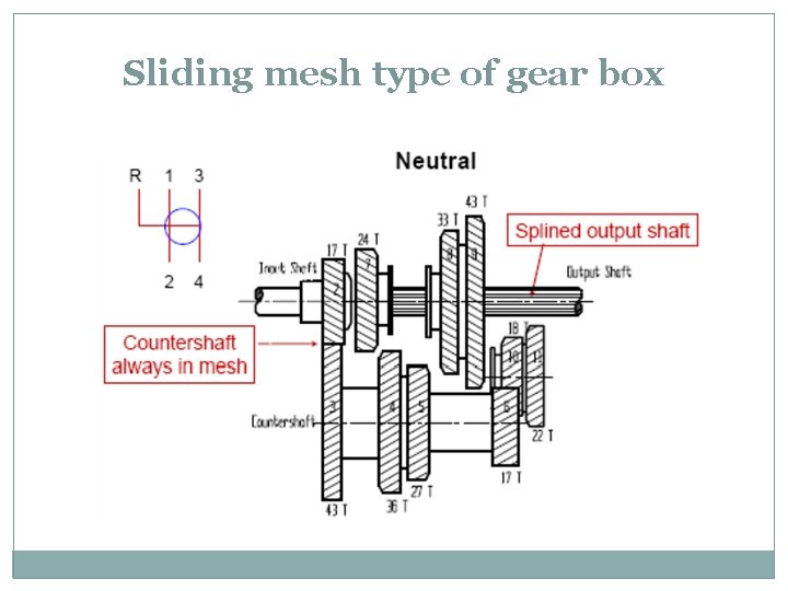 Sliding mesh type of gear box 