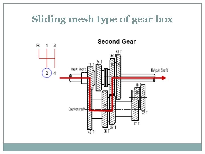 Sliding mesh type of gear box 