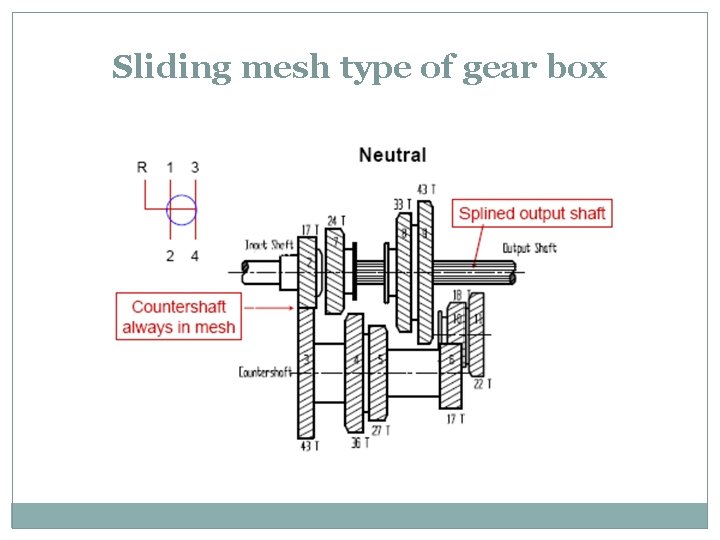 Sliding mesh type of gear box 