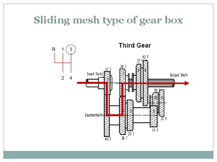 Sliding mesh type of gear box 