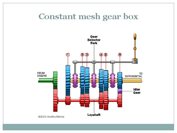 Constant mesh gear box 