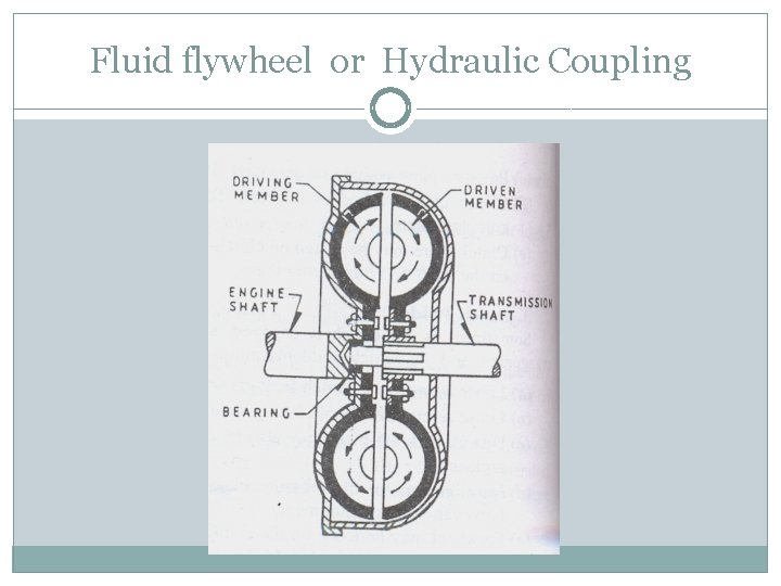 Fluid flywheel or Hydraulic Coupling 