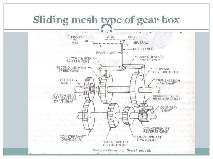 Sliding mesh type of gear box 