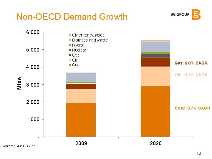 Non-OECD Demand Growth 6 000 5 000 4 000 Other renewables Biomass and waste