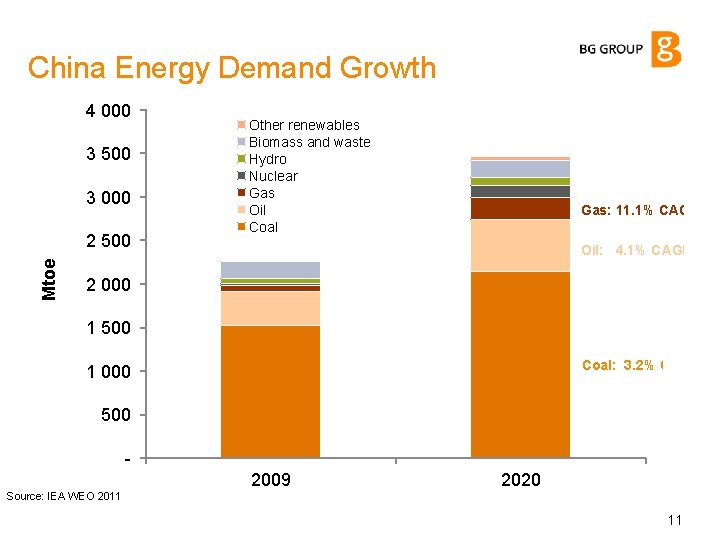 China Energy Demand Growth 4 000 3 500 3 000 Mtoe 2 500 Other