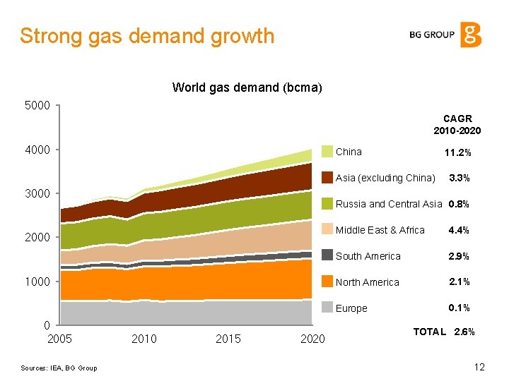 Strong gas demand growth World gas demand (bcma) ) 5000 CAGR 2010 -2020 4000