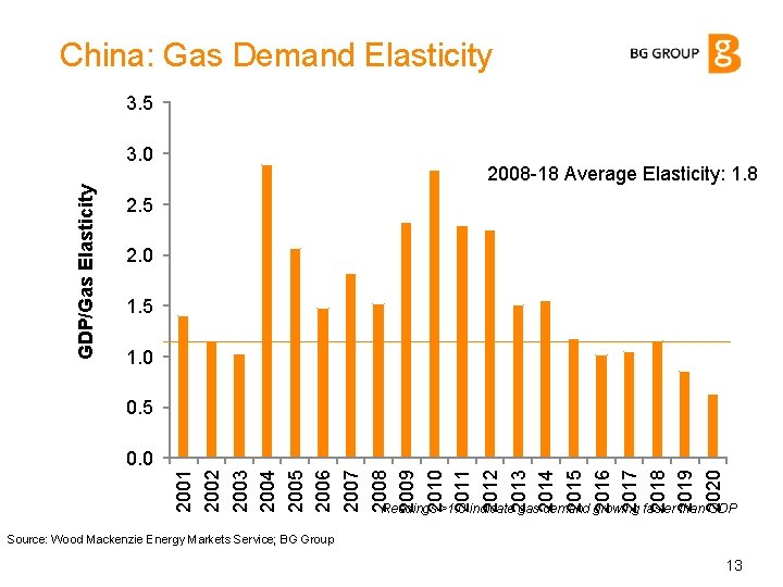 China: Gas Demand Elasticity 3. 5 GDP/Gas Elasticity 3. 0 2008 -18 Average Elasticity: