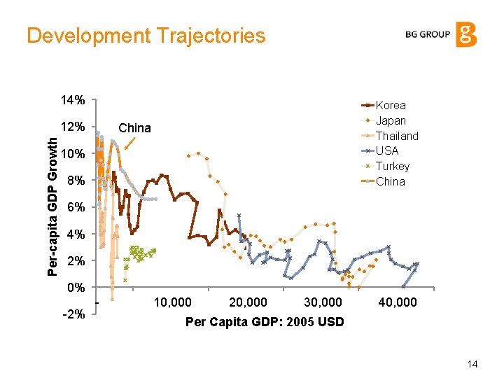 Development Trajectories 14% Per-capita GDP Growth 12% Korea Japan Thailand USA Turkey China 10%