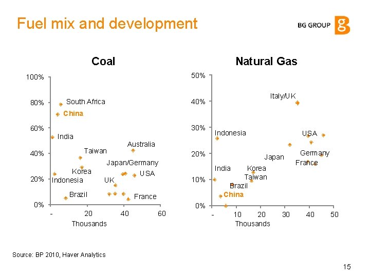 Fuel mix and development Coal Natural Gas 50% 100% 80% Italy/UK 40% South Africa