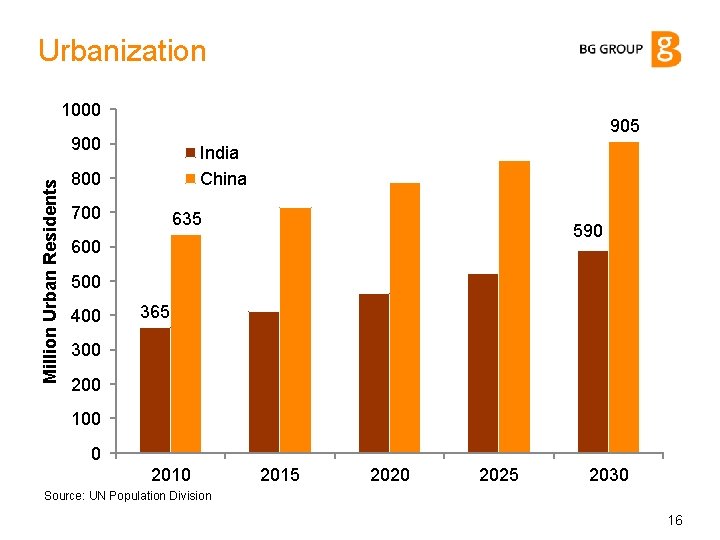 Urbanization 1000 905 Million Urban Residents 900 India China 800 700 635 590 600