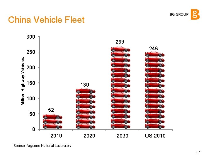 China Vehicle Fleet 300 269 246 Million Highway Vehicles 250 200 150 130 100