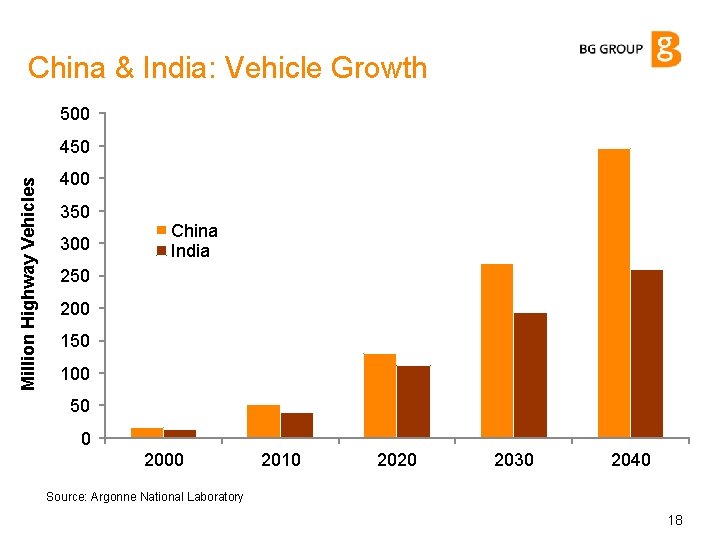 China & India: Vehicle Growth 500 Million Highway Vehicles 450 400 350 300 China