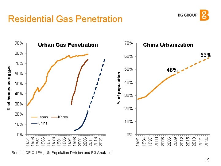 Residential Gas Penetration 90% 70% Urban Gas Penetration 59% 60% 70% 50% % of