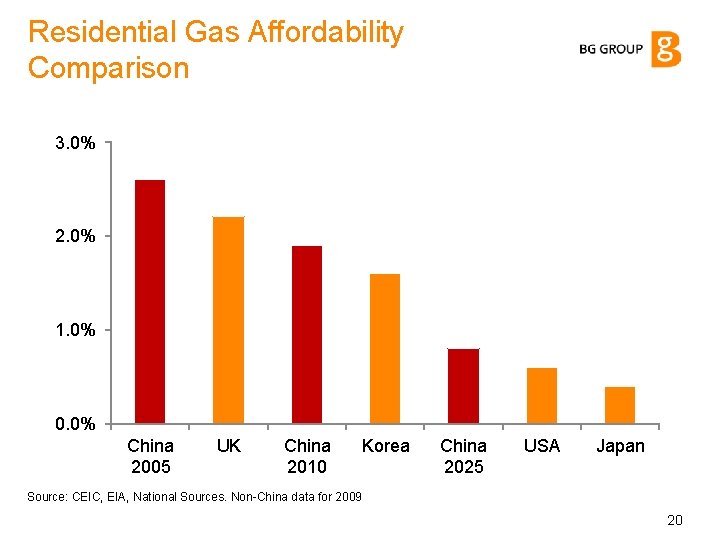 Residential Gas Affordability Comparison 3. 0% 2. 0% 1. 0% 0. 0% China 2005