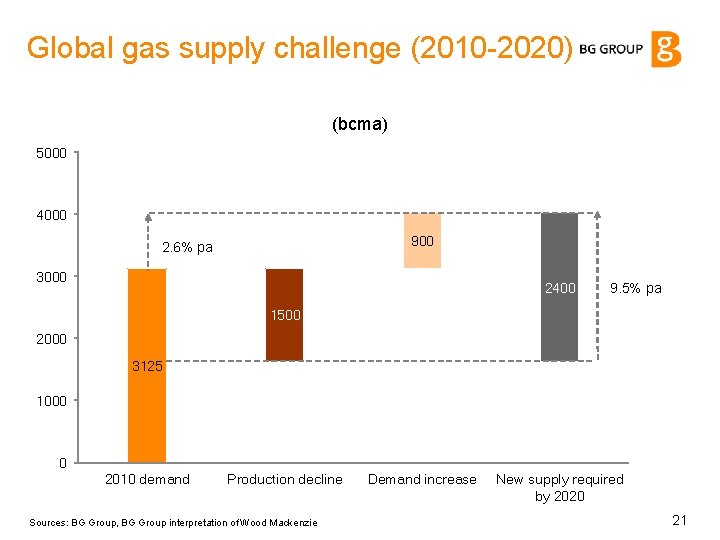 Global gas supply challenge (2010 -2020) (bcma) 5000 4000 900 2. 6% pa 3000